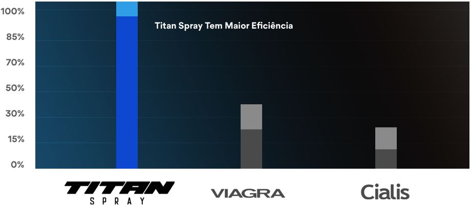 Titan Spray é melhor do que viagra